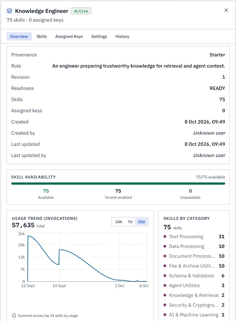Knowledge Engineer Starter set Overview: Provenance Starter, Role, Revision 1, Readiness READY, 75 skills, skill availability, the usage trend, and skills by category.